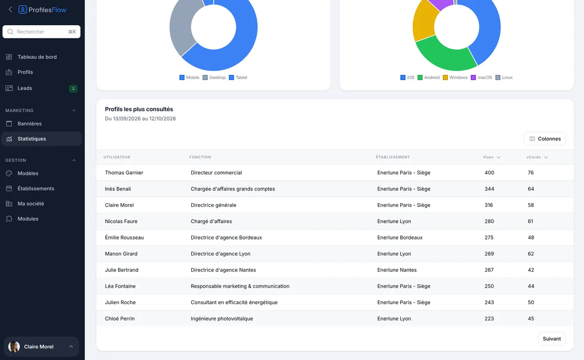 Profils les plus consultés, avec fonction, établissement, vues et vCards